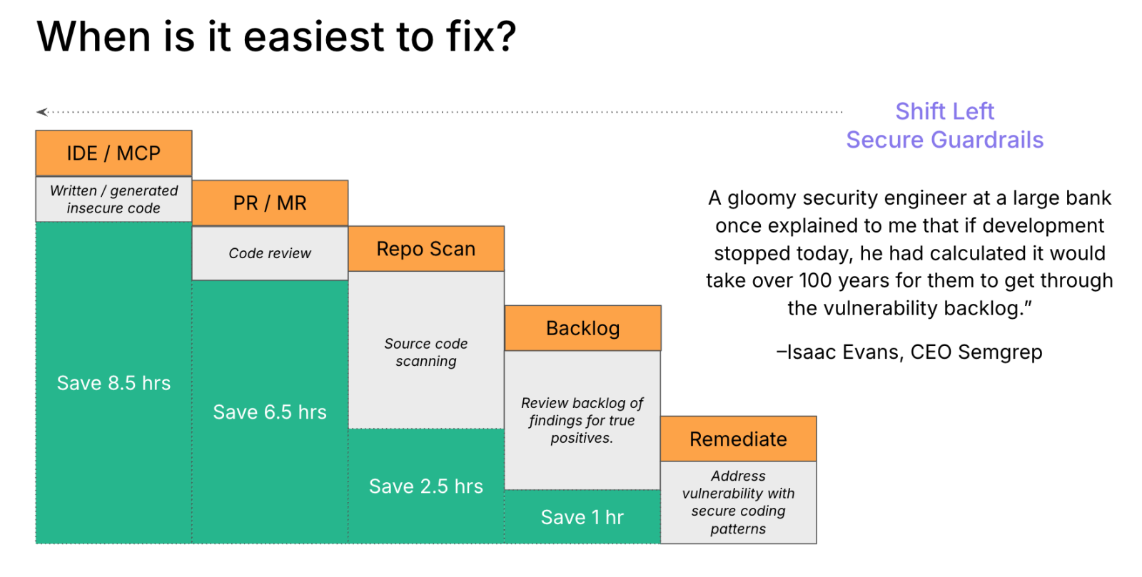 when is it easiest to fix a vulnerability