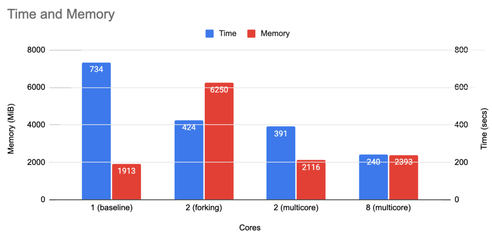 Time and Memory consumption in various configurations.