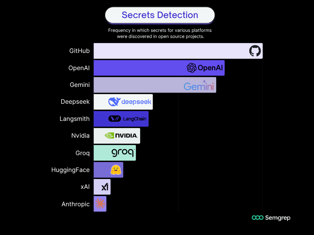 frequency of secrets being leaked by platform