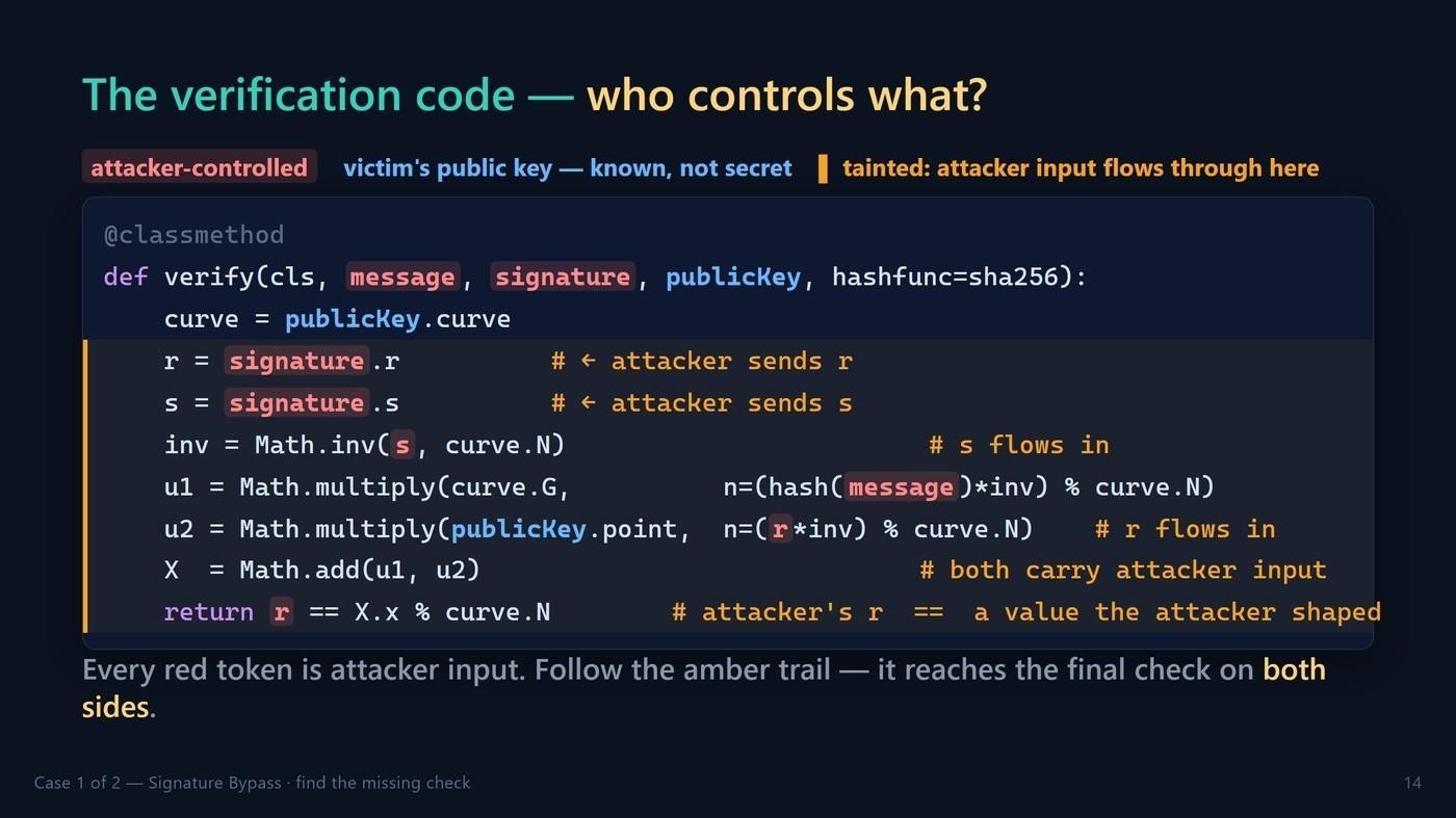 Attacker can manipulate both sides of the r,s equality check.