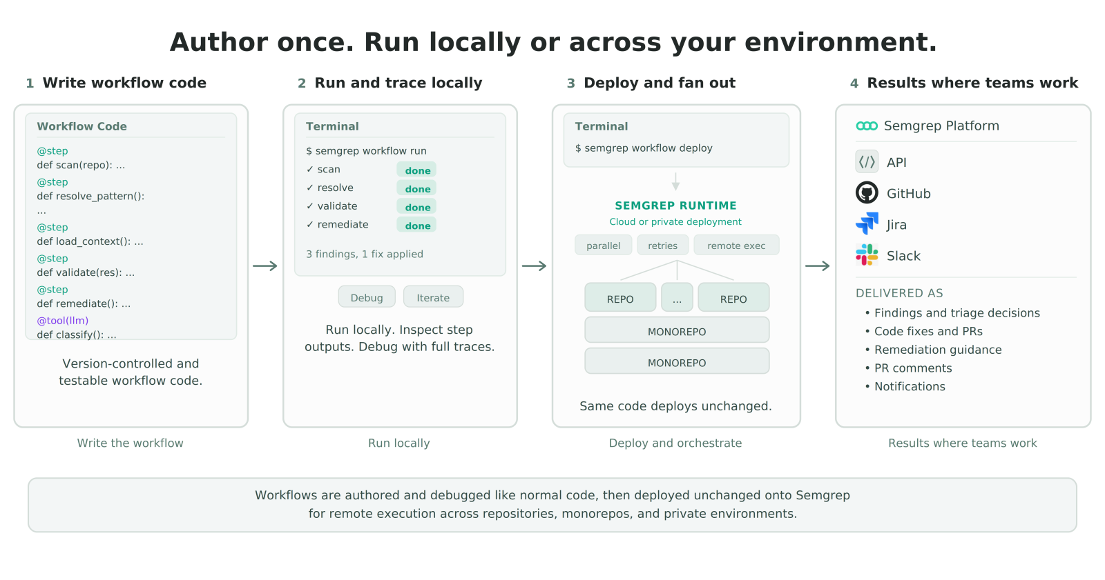 Diagram showing Semgrep Workflows in four steps: (1) Write workflow code using Python decorators like @step and @tool(llm), (2) Run and trace locally with semgrep workflow run, inspecting step outputs and debugging with full traces, (3) Deploy and fan out with semgrep workflow deploy to run the same code unchanged across repos and monorepos via the Semgrep Runtime, (4) Deliver results where teams work, including the Semgrep Platform, GitHub, Jira, Slack, and API, as findings, code fixes, PRs, remediation guidance, and notifications.